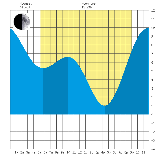 Port Ludlow tide chart for Monday, June 2, 2025