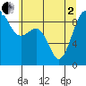 Port Ludlow tide chart for Monday, June 2, 2025