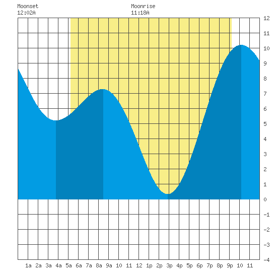 Port Ludlow tide chart for Monday, June 30, 2025