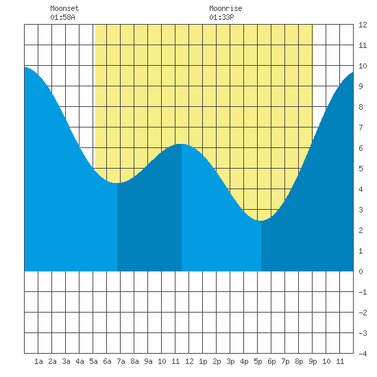 Port Ludlow tide chart for Tuesday, June 3, 2025