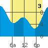 Port Ludlow tide chart for Tuesday, June 3, 2025