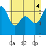 Port Ludlow tide chart for Wednesday, June 4, 2025