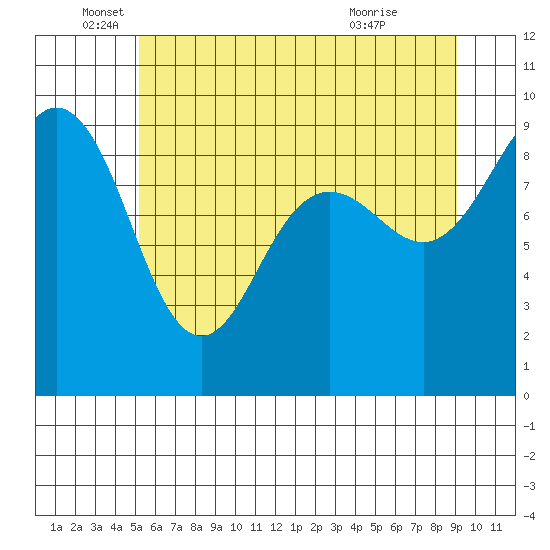 Port Ludlow tide chart for Thursday, June 5, 2025