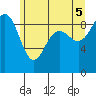 Port Ludlow tide chart for Thursday, June 5, 2025