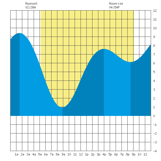 Port Ludlow tide chart for Friday, June 6, 2025