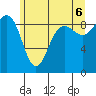 Port Ludlow tide chart for Friday, June 6, 2025
