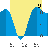 Port Ludlow tide chart for Monday, June 9, 2025