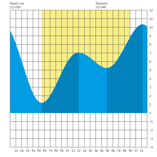 Port Ludlow tide chart for Friday, July 18, 2025
