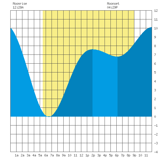 Port Ludlow tide chart for Saturday, July 19, 2025