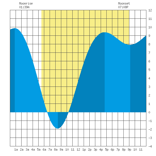 Port Ludlow tide chart for Monday, July 21, 2025