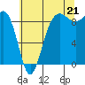 Port Ludlow tide chart for Monday, July 21, 2025