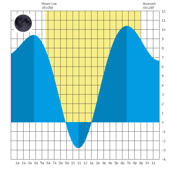 Port Ludlow tide chart for Thursday, July 24, 2025