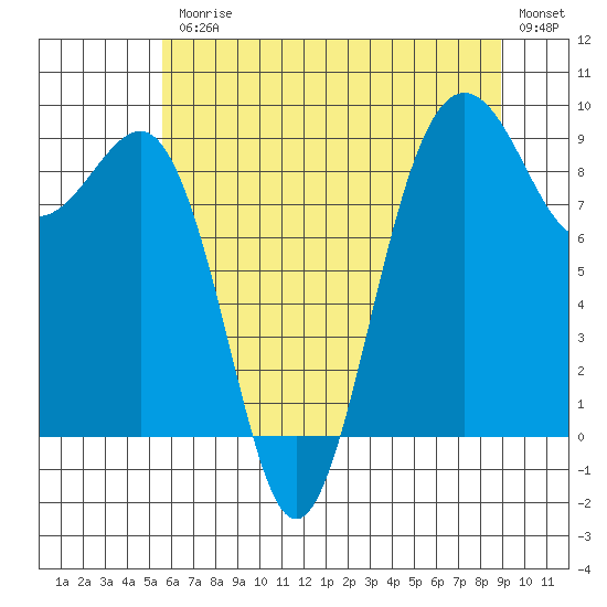 Port Ludlow tide chart for Friday, July 25, 2025