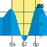 Port Ludlow tide chart for Saturday, July 26, 2025
