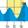 Port Ludlow tide chart for Tuesday, July 29, 2025