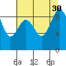 Port Ludlow tide chart for Wednesday, July 30, 2025