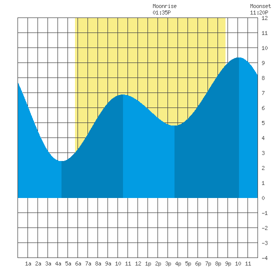 Port Ludlow tide chart for Thursday, July 31, 2025