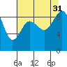 Port Ludlow tide chart for Thursday, July 31, 2025
