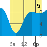 Port Ludlow tide chart for Saturday, July 5, 2025