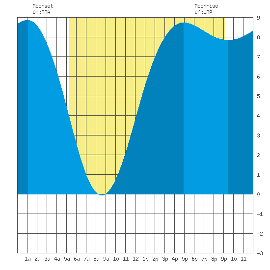 Port Ludlow tide chart for Sunday, July 6, 2025