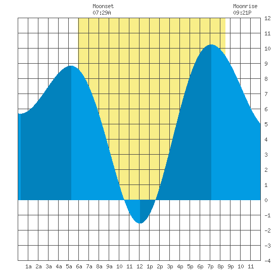 Port Ludlow tide chart for Sunday, August 10, 2025