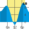 Port Ludlow tide chart for Sunday, August 10, 2025