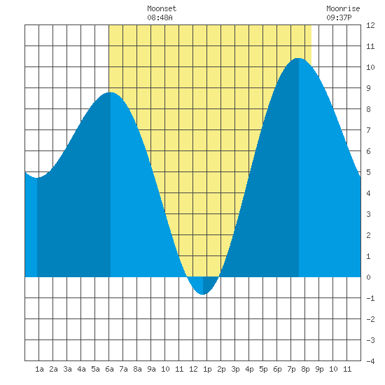 Port Ludlow tide chart for Monday, August 11, 2025