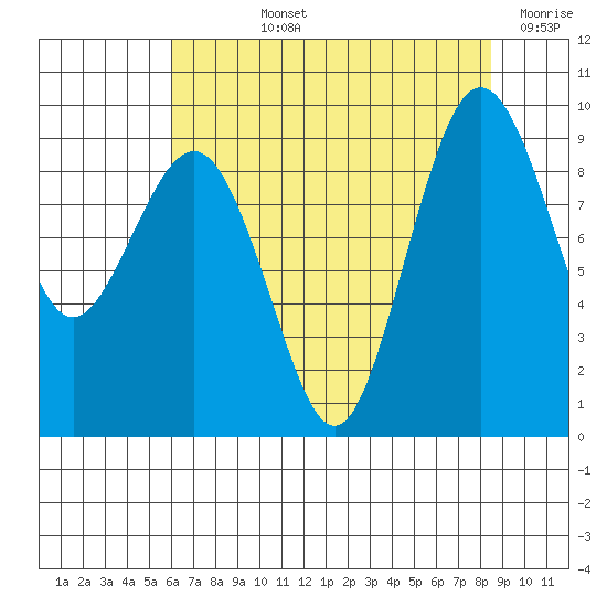 Port Ludlow tide chart for Tuesday, August 12, 2025