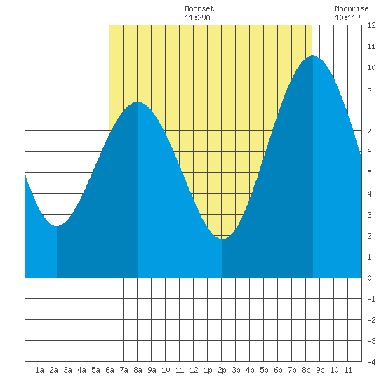 Port Ludlow tide chart for Wednesday, August 13, 2025