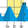 Port Ludlow tide chart for Wednesday, August 13, 2025