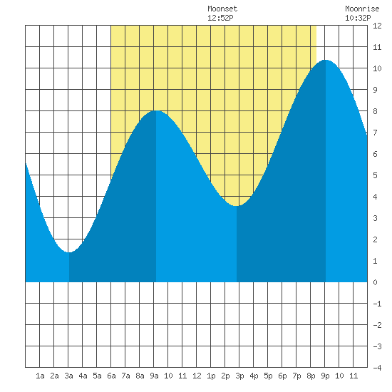 Port Ludlow tide chart for Thursday, August 14, 2025