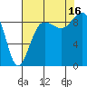 Port Ludlow tide chart for Saturday, August 16, 2025