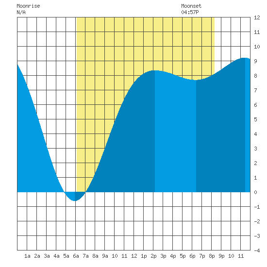 Port Ludlow tide chart for Sunday, August 17, 2025