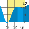 Port Ludlow tide chart for Sunday, August 17, 2025