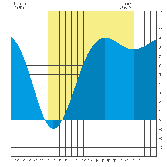 Port Ludlow tide chart for Monday, August 18, 2025