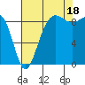 Port Ludlow tide chart for Monday, August 18, 2025