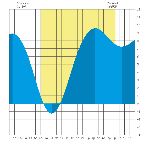 Port Ludlow tide chart for Tuesday, August 19, 2025