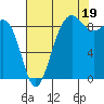 Port Ludlow tide chart for Tuesday, August 19, 2025