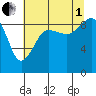 Port Ludlow tide chart for Friday, August 1, 2025