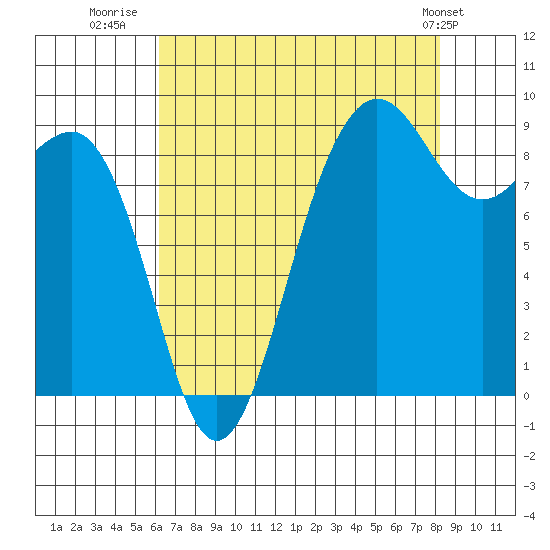 Port Ludlow tide chart for Wednesday, August 20, 2025