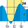 Port Ludlow tide chart for Wednesday, August 20, 2025