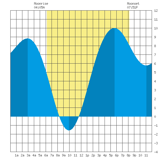 Port Ludlow tide chart for Thursday, August 21, 2025