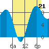 Port Ludlow tide chart for Thursday, August 21, 2025