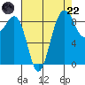 Port Ludlow tide chart for Friday, August 22, 2025