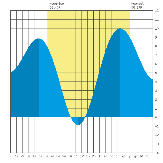 Port Ludlow tide chart for Saturday, August 23, 2025