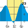 Port Ludlow tide chart for Saturday, August 23, 2025