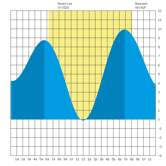 Port Ludlow tide chart for Sunday, August 24, 2025