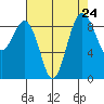 Port Ludlow tide chart for Sunday, August 24, 2025