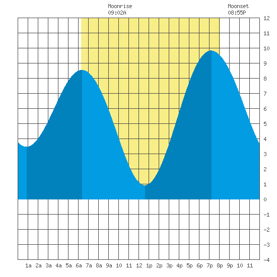 Port Ludlow tide chart for Monday, August 25, 2025