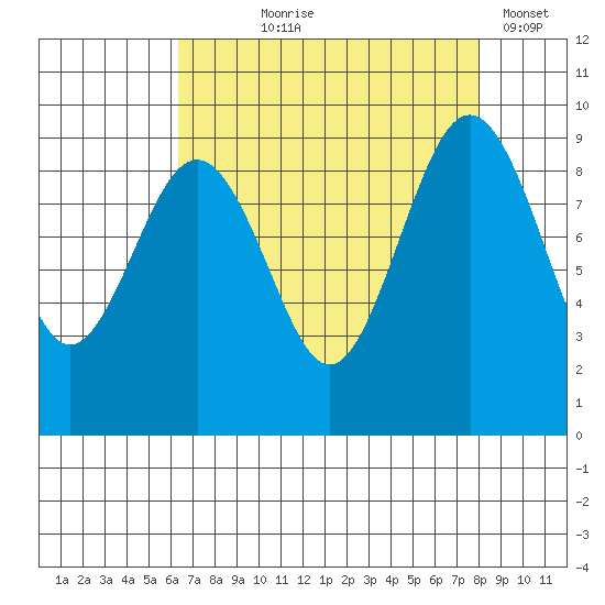 Port Ludlow tide chart for Tuesday, August 26, 2025